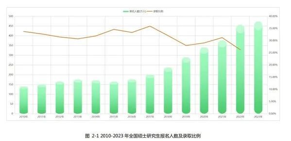 考研更難了嗎？2023年全國考研人數(shù)達(dá)474萬，考錄比約為4:1