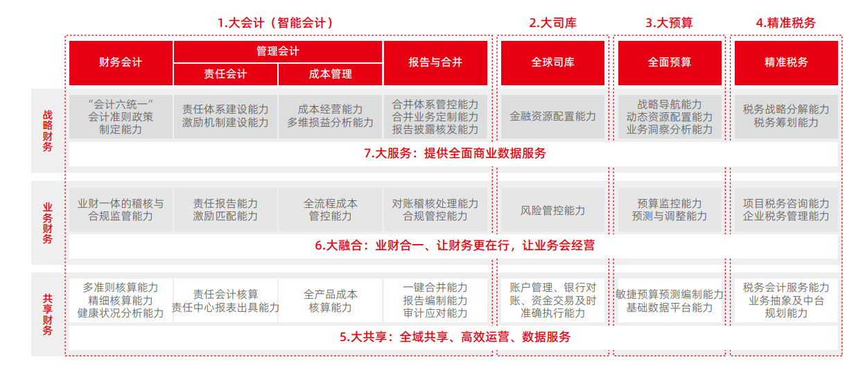 大會計走向業(yè)財合一，價值財務(wù)成追求方向