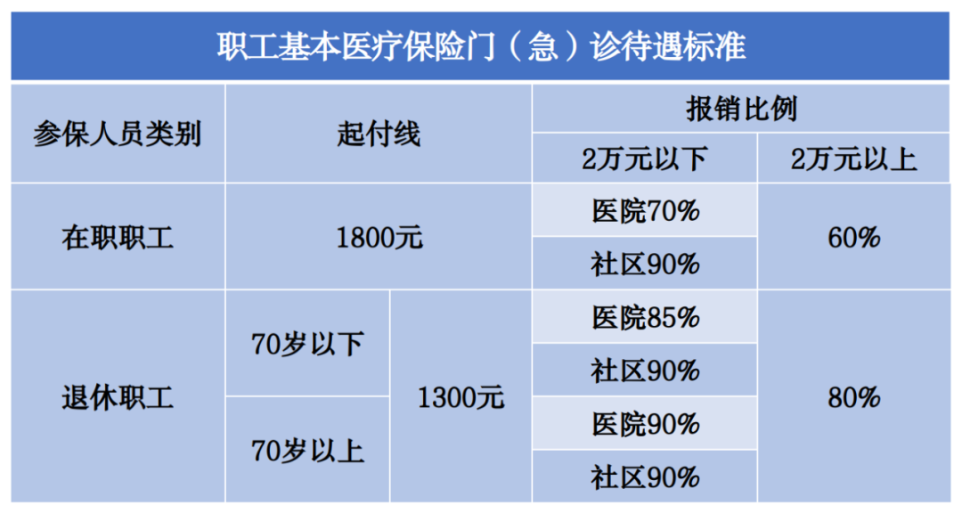 2023年醫(yī)保待遇新標(biāo)準(zhǔn)，定了！