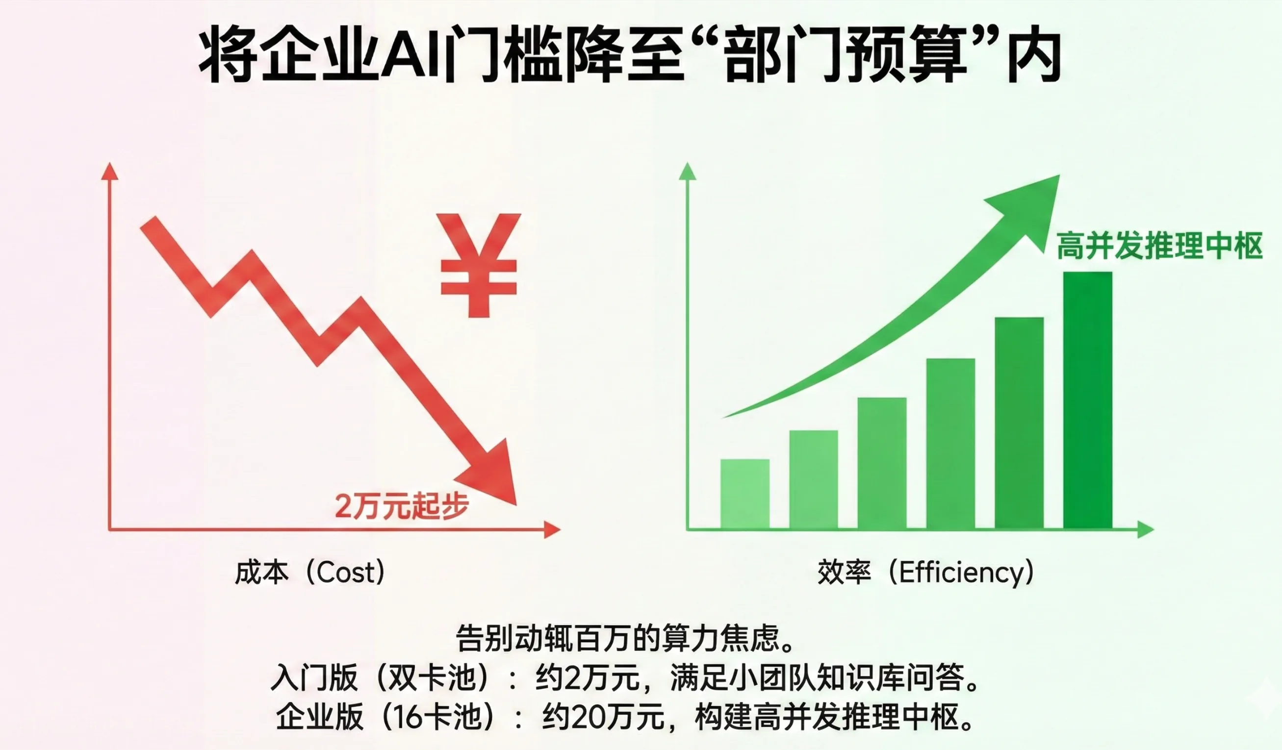 2万元起步的私有化AI